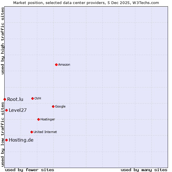 Market position of Hosting.de vs. Level27 vs. Root.lu