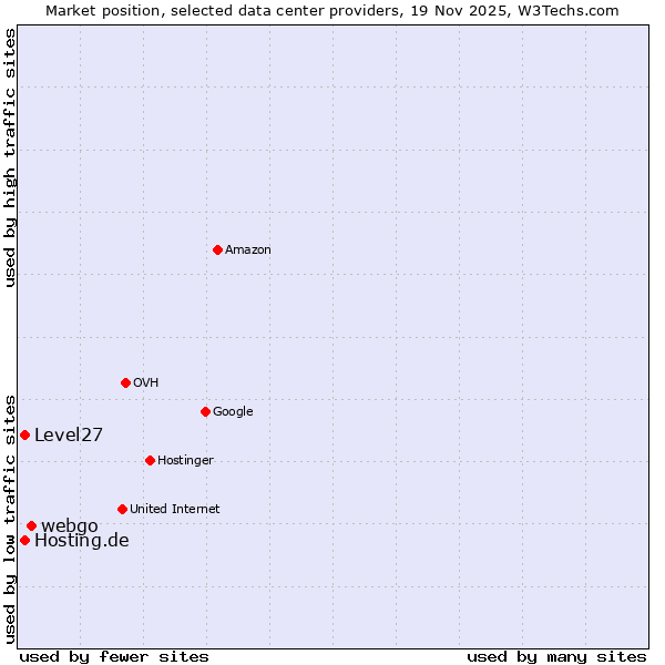 Market position of webgo vs. Hosting.de vs. Level27