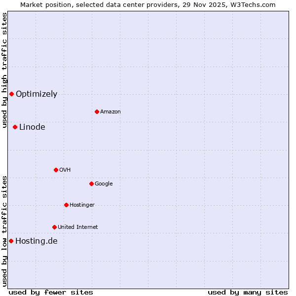 Market position of Linode vs. Optimizely vs. Hosting.de