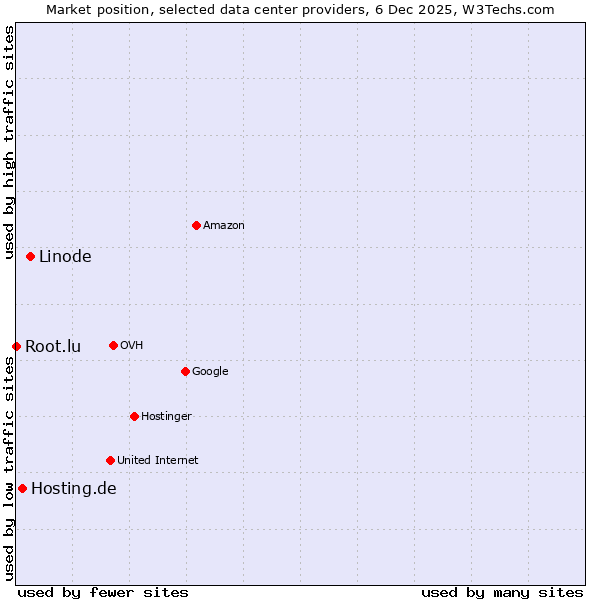 Market position of Linode vs. Hosting.de vs. Root.lu
