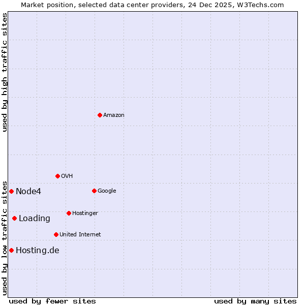 Market position of Loading vs. Node4 vs. Hosting.de