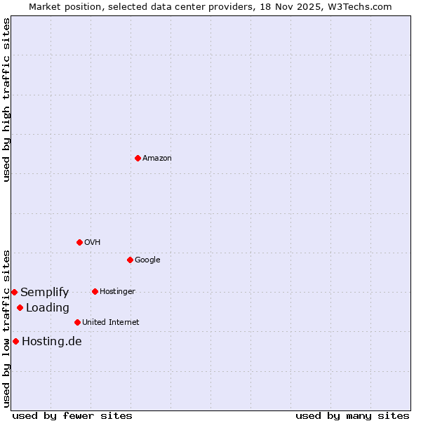 Market position of Loading vs. Hosting.de vs. Semplify