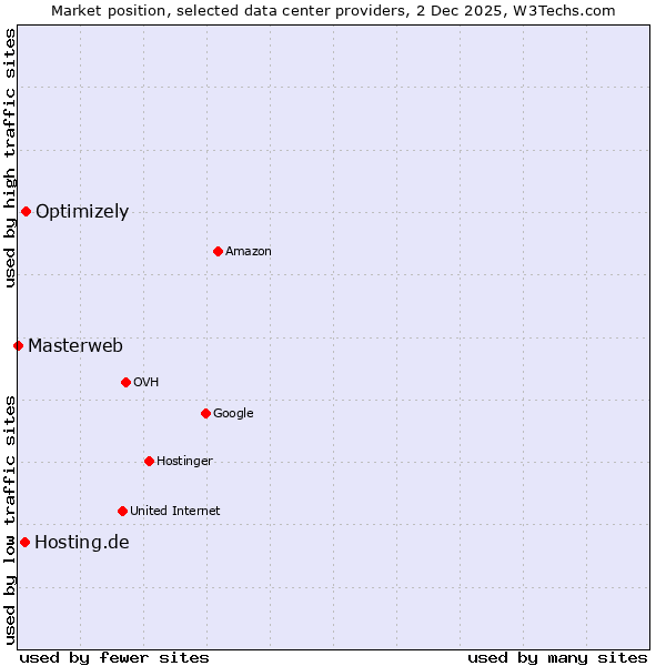 Market position of Optimizely vs. Hosting.de vs. Masterweb