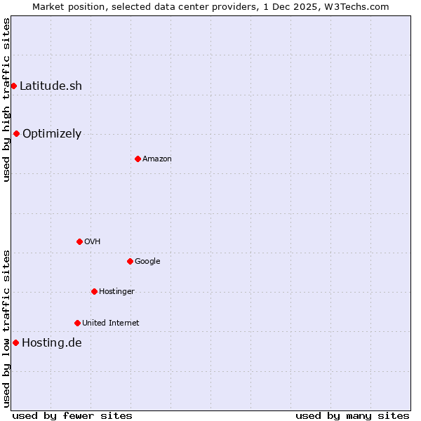 Market position of Optimizely vs. Hosting.de vs. Latitude.sh