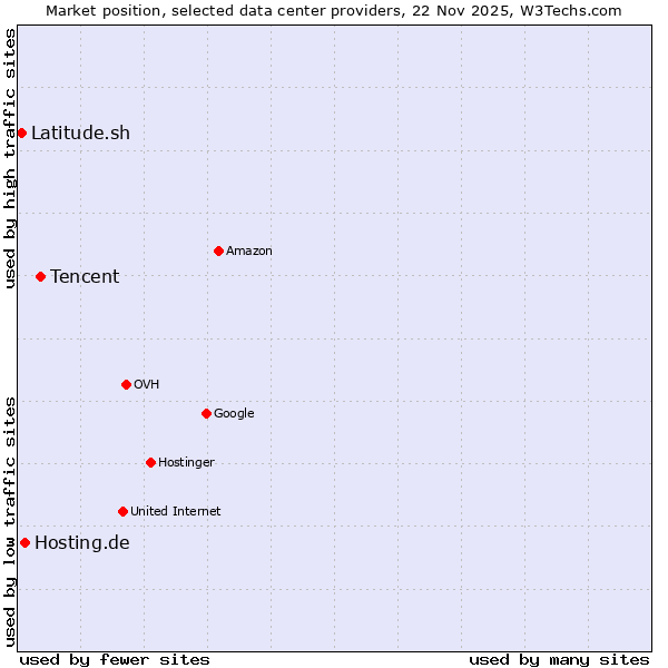 Market position of Tencent vs. Hosting.de vs. Latitude.sh