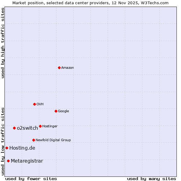 Market position of o2switch vs. Metaregistrar vs. Hosting.de
