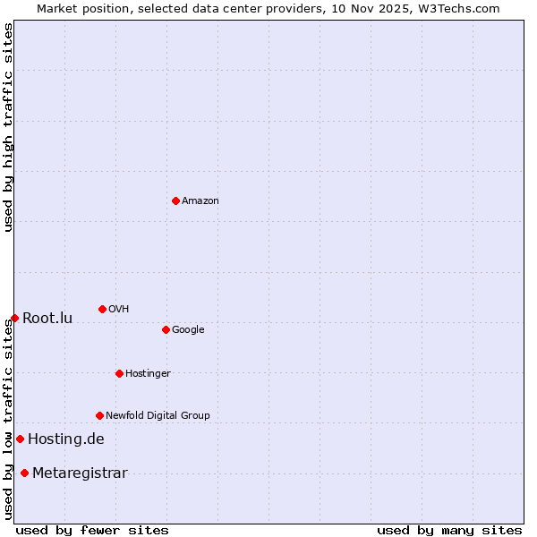 Market position of Metaregistrar vs. Hosting.de vs. Root.lu