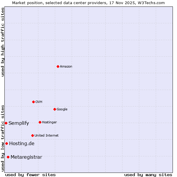 Market position of Metaregistrar vs. Hosting.de vs. Semplify