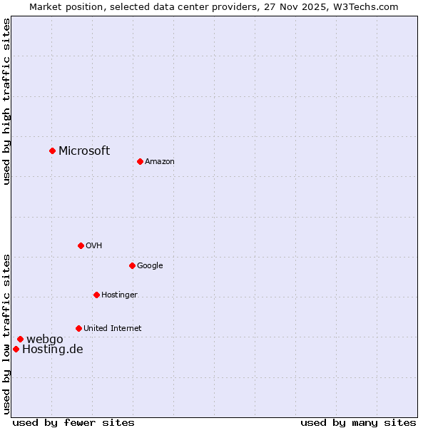 Market position of Microsoft vs. webgo vs. Hosting.de