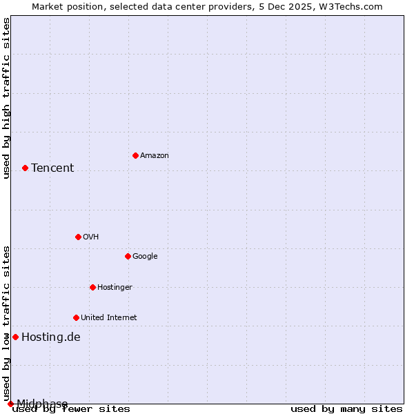 Market position of Tencent vs. Hosting.de vs. Midphase