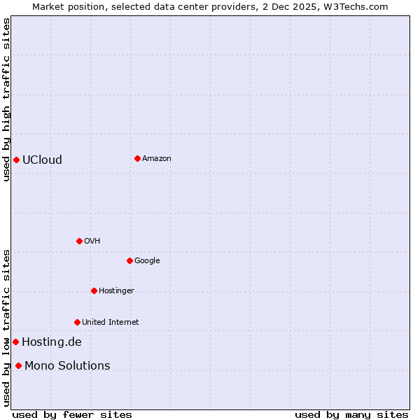 Market position of Mono Solutions vs. UCloud vs. Hosting.de