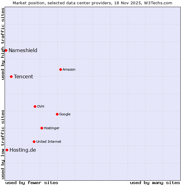 Market position of Tencent vs. Hosting.de vs. Nameshield