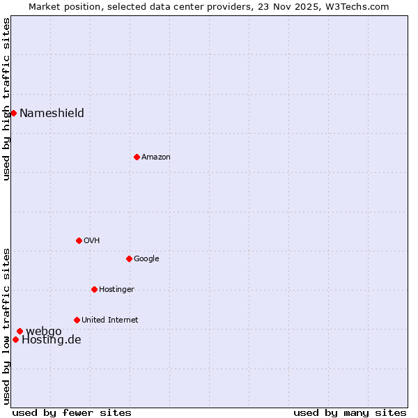 Market position of webgo vs. Hosting.de vs. Nameshield