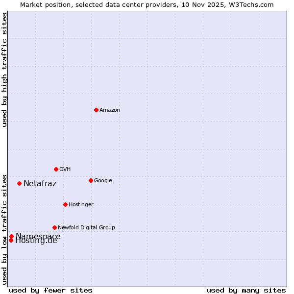 Market position of Netafraz vs. Namespace vs. Hosting.de