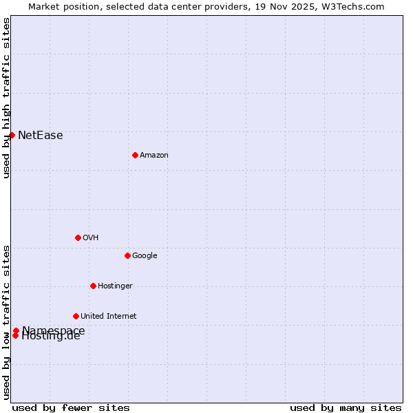 Market position of Namespace vs. Hosting.de vs. NetEase