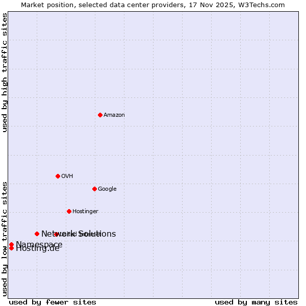 Market position of Network Solutions vs. Namespace vs. Hosting.de