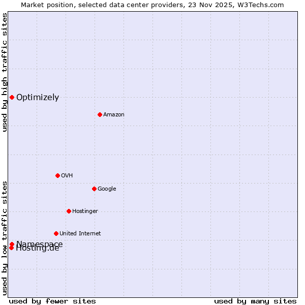Market position of Optimizely vs. Namespace vs. Hosting.de