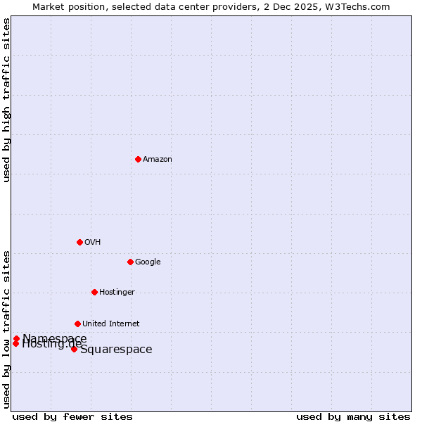 Market position of Squarespace vs. Namespace vs. Hosting.de