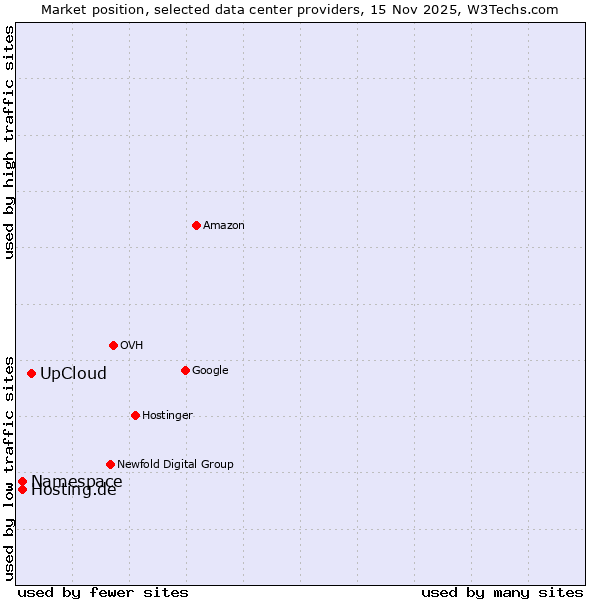 Market position of UpCloud vs. Namespace vs. Hosting.de