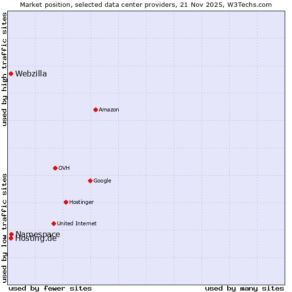 Market position of Namespace vs. Hosting.de vs. Webzilla
