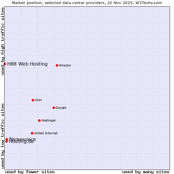 Market position of Namespace vs. Hosting.de vs. H88 Web Hosting
