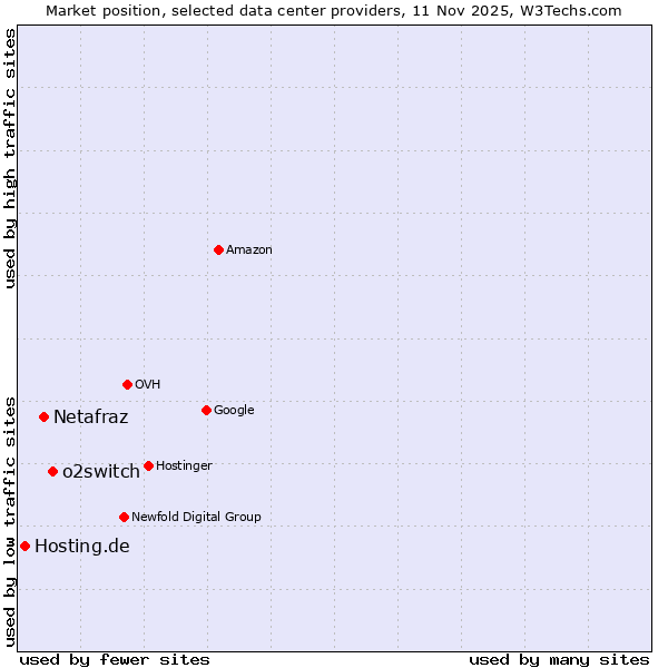 Market position of o2switch vs. Netafraz vs. Hosting.de