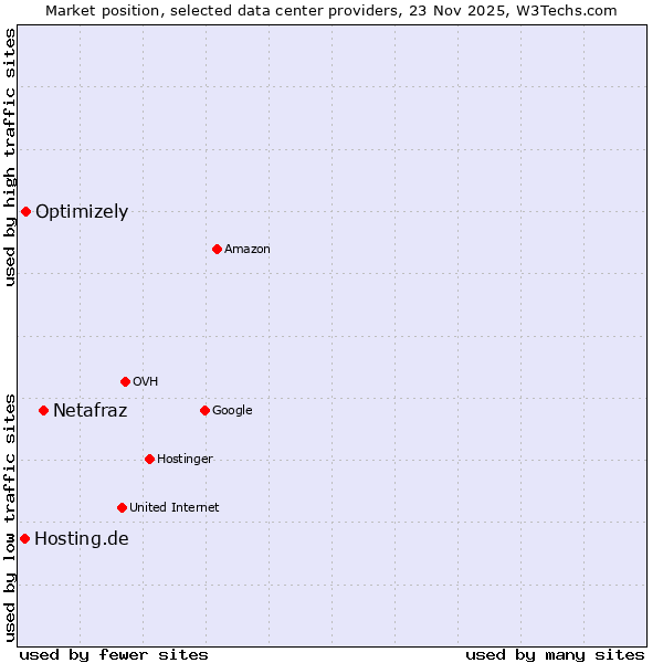 Market position of Netafraz vs. Optimizely vs. Hosting.de