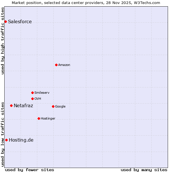 Market position of Netafraz vs. Hosting.de vs. Salesforce