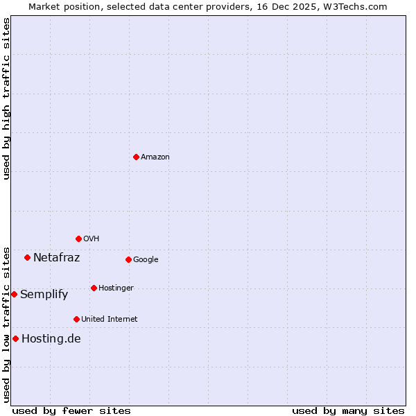 Market position of Netafraz vs. Hosting.de vs. Semplify