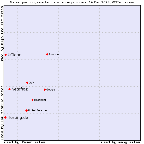 Market position of Netafraz vs. UCloud vs. Hosting.de