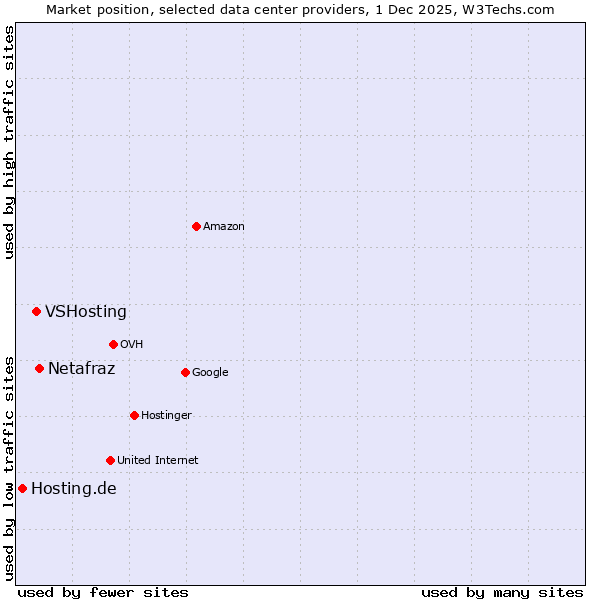 Market position of Netafraz vs. VSHosting vs. Hosting.de