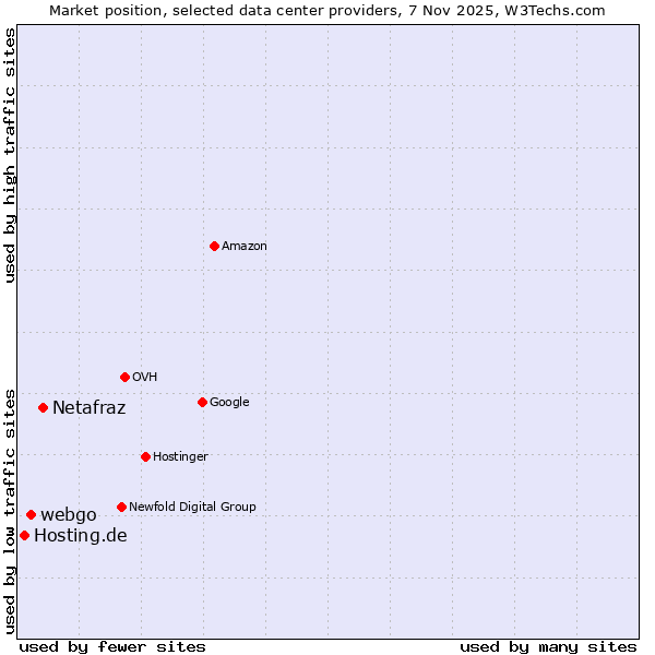 Market position of Netafraz vs. webgo vs. Hosting.de