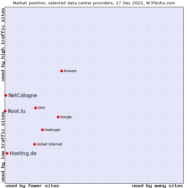 Market position of Hosting.de vs. NetCologne vs. Root.lu
