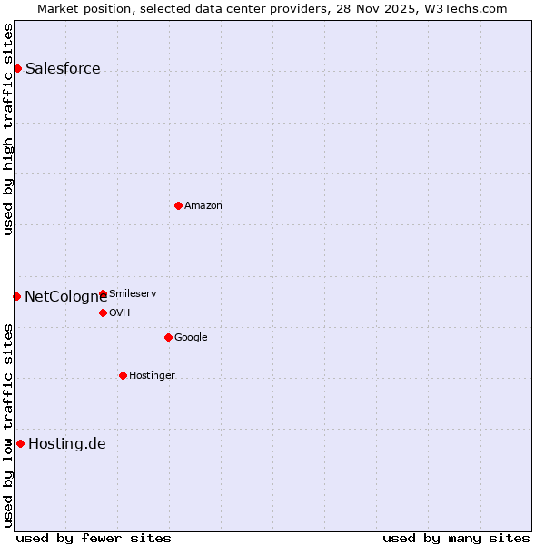 Market position of Hosting.de vs. Salesforce vs. NetCologne