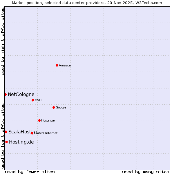 Market position of Hosting.de vs. ScalaHosting vs. NetCologne