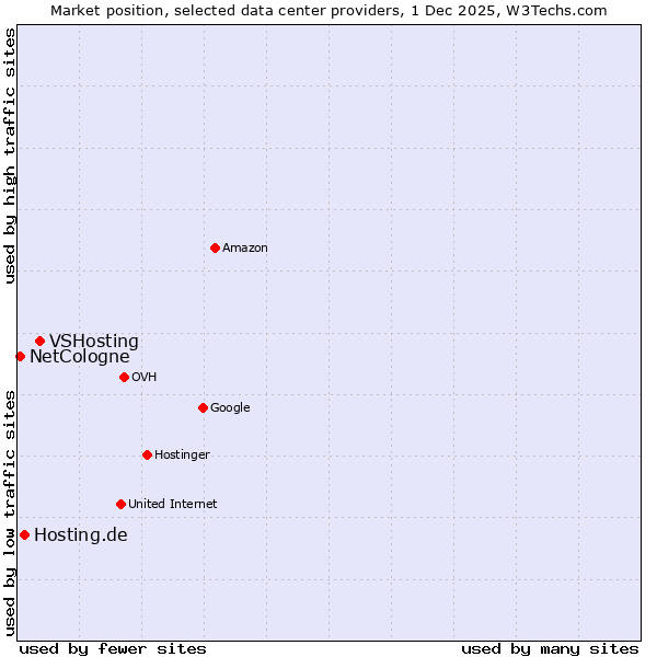Market position of VSHosting vs. Hosting.de vs. NetCologne