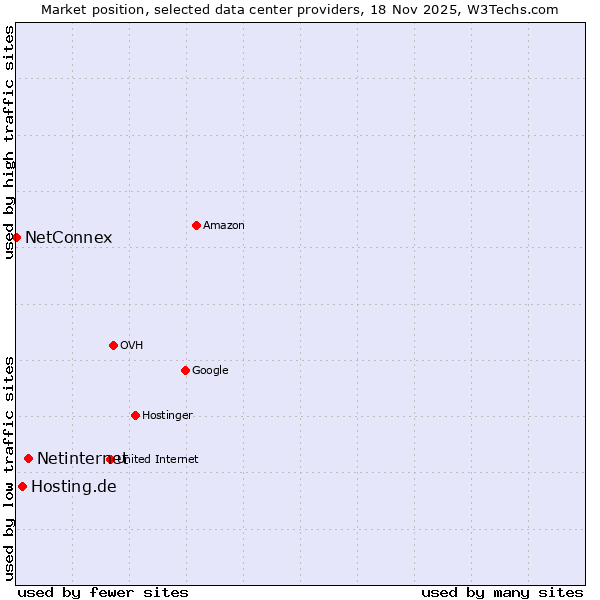 Market position of Netinternet vs. Hosting.de vs. NetConnex