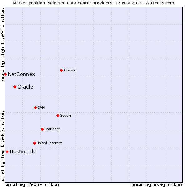 Market position of Oracle vs. Hosting.de vs. NetConnex