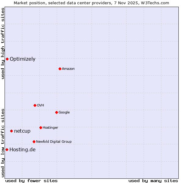 Market position of netcup vs. Optimizely vs. Hosting.de