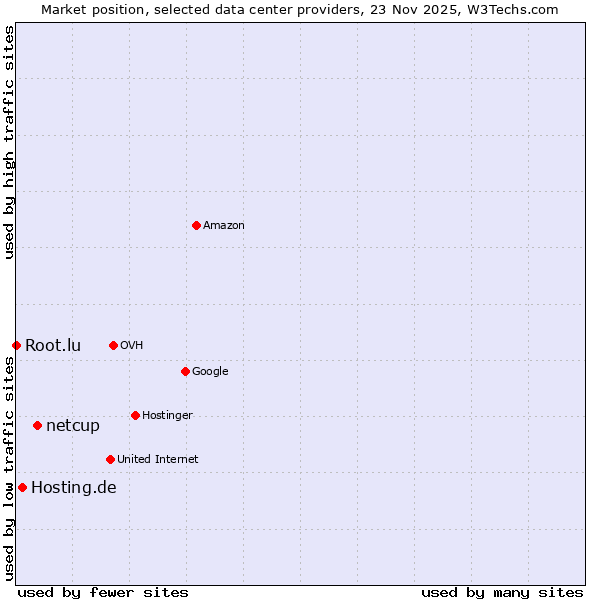 Market position of netcup vs. Hosting.de vs. Root.lu