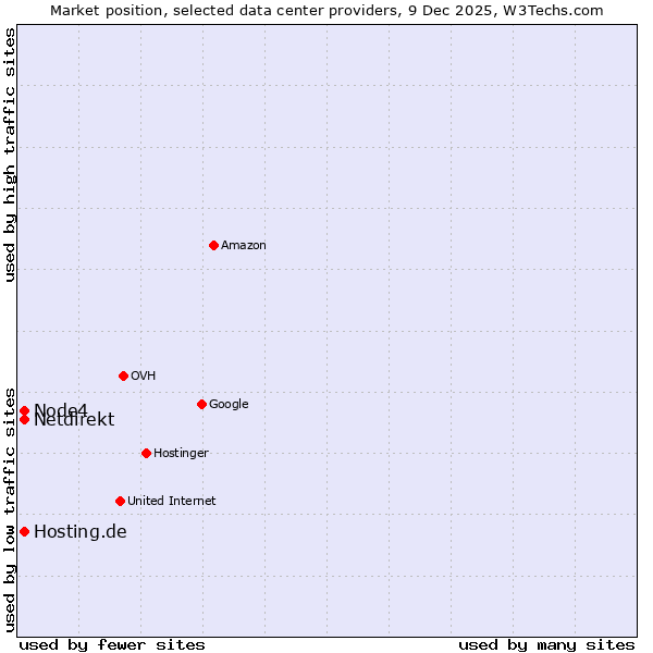 Market position of Netdirekt vs. Node4 vs. Hosting.de