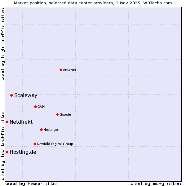 Market position of Scaleway vs. Netdirekt vs. Hosting.de