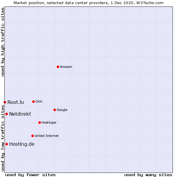 Market position of Netdirekt vs. Hosting.de vs. Root.lu