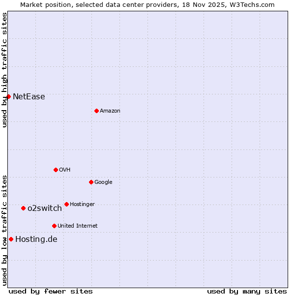Market position of o2switch vs. Hosting.de vs. NetEase