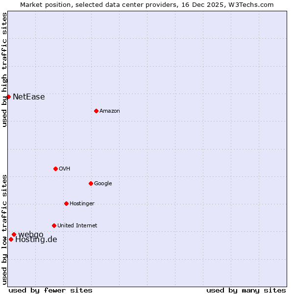 Market position of webgo vs. Hosting.de vs. NetEase
