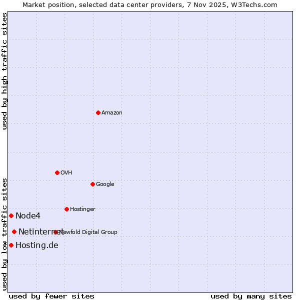 Market position of Netinternet vs. Node4 vs. Hosting.de