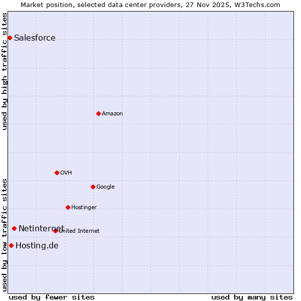 Market position of Netinternet vs. Hosting.de vs. Salesforce