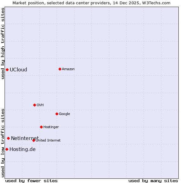 Market position of Netinternet vs. UCloud vs. Hosting.de