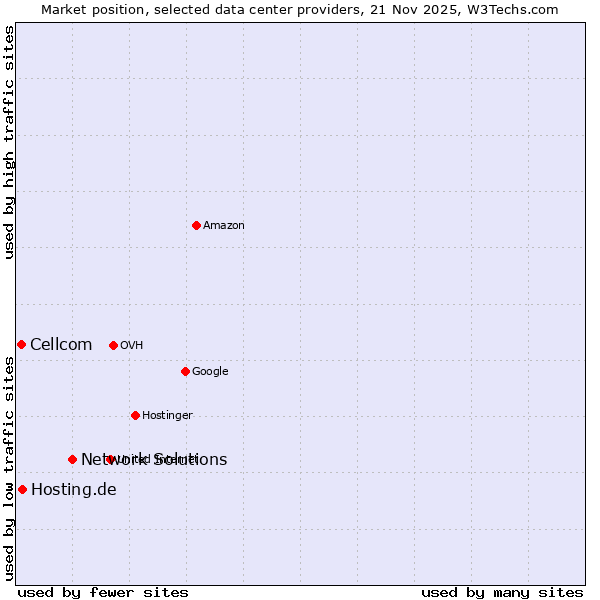 Market position of Network Solutions vs. Hosting.de vs. Cellcom