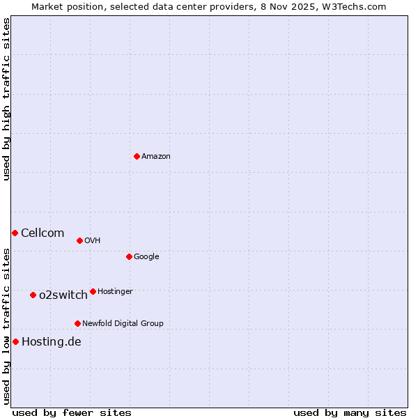 Market position of o2switch vs. Hosting.de vs. Cellcom